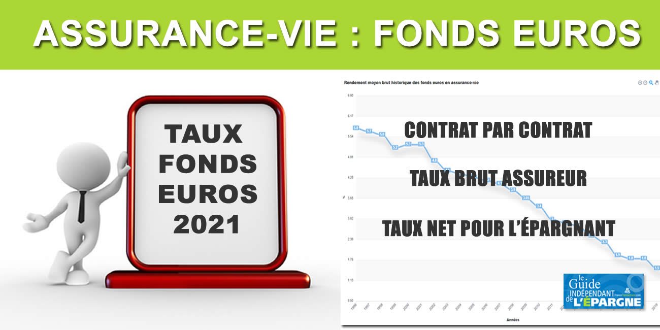 Taux Assurance Vie 2022 : classement et comparatif des taux 2021 Taux Assurance Vie 2022 : classement et comparatif des taux 2021