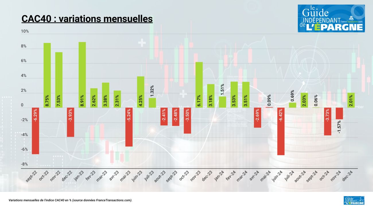 Une année 2024 morose pour le CAC40, une baisse de plus de 2% sur l'année Une année 2024 morose pour le CAC40, une baisse de plus de 2% sur l'année