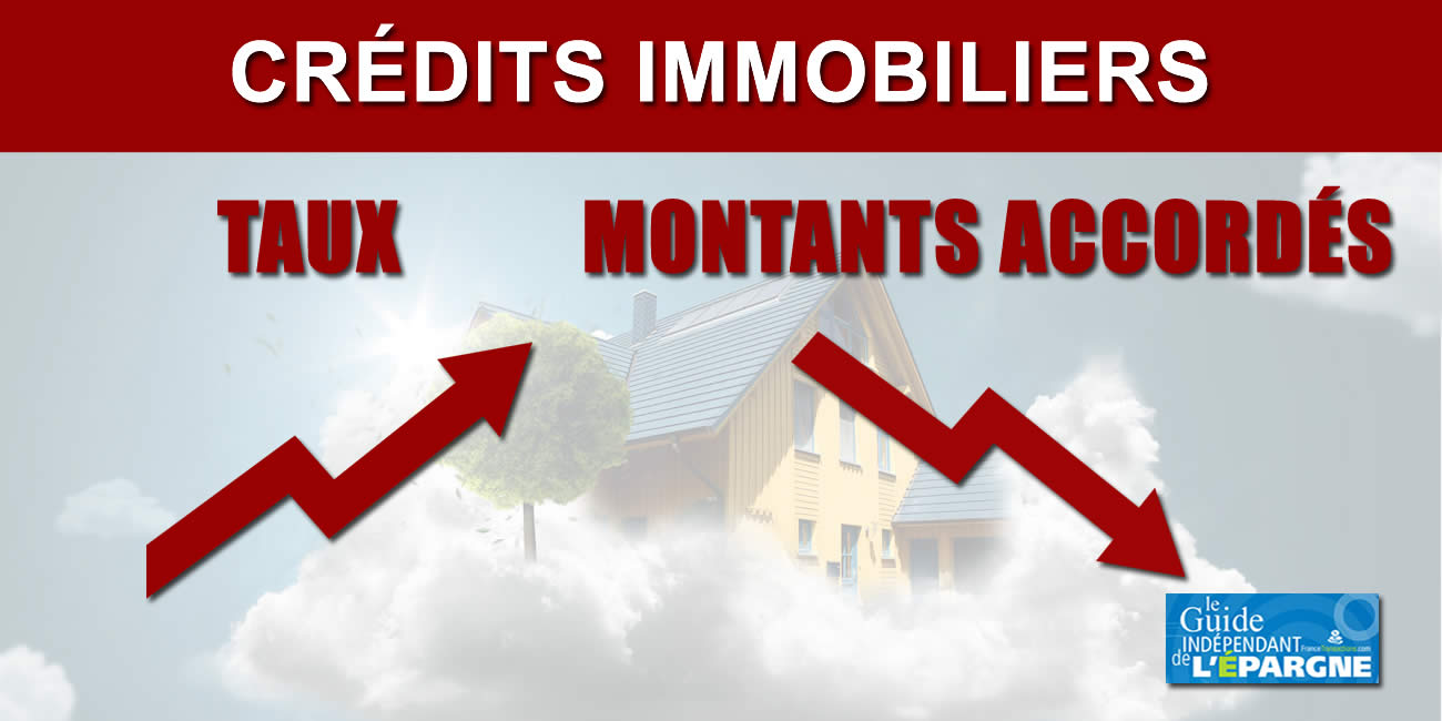 Le montant des crédits immobiliers accordés s'est effondré de 40 % en avril 2023 Le montant des crédits immobiliers accordés s'est effondré de 40 % en avril 2023